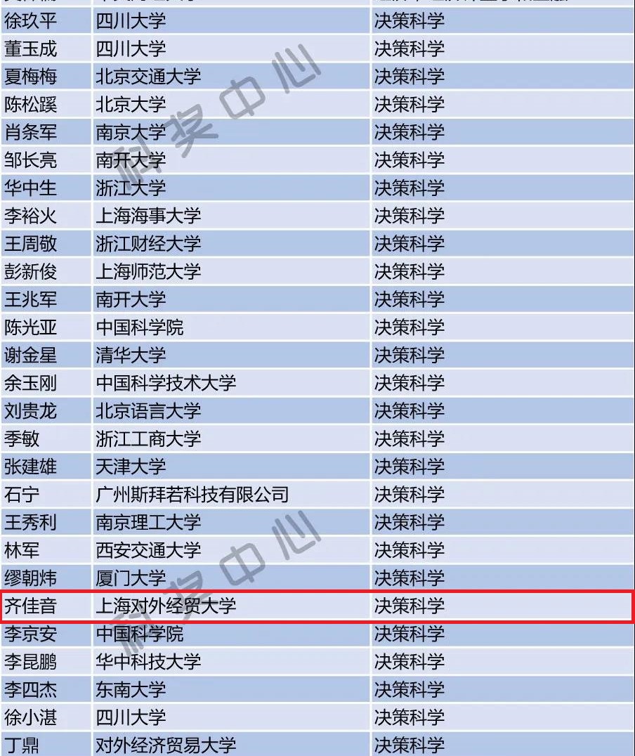 齐佳音教授连续六次入选爱思唯尔(elsevier)决策科学领域中国高被引