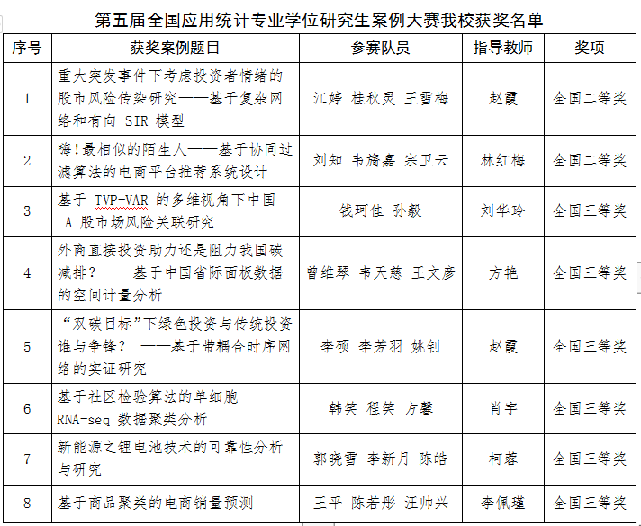 我校8支队伍在第五届全国应用统计专业学位研究生案例大赛中斩获佳绩